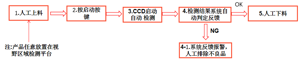視覺檢測設備生產(chǎn)廠家