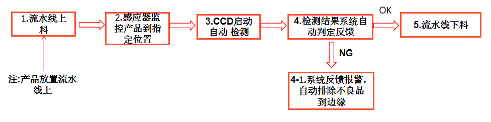 工業(yè)ccd機(jī)器視覺檢測設(shè)備